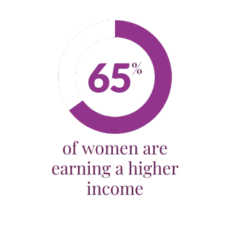 65% of women are earning more