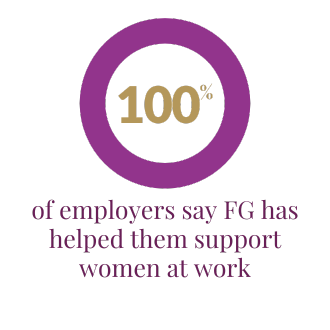 100% of employers say we've helped them support women at work